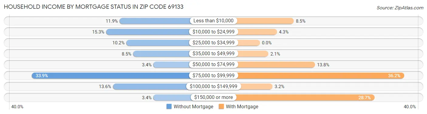 Household Income by Mortgage Status in Zip Code 69133