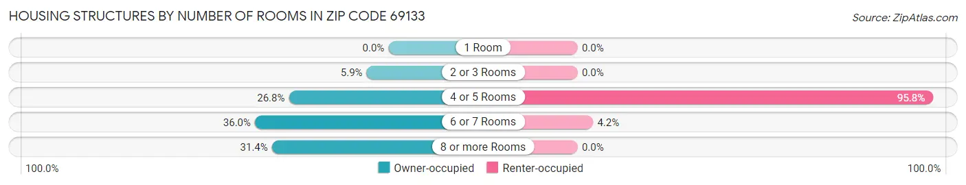 Housing Structures by Number of Rooms in Zip Code 69133