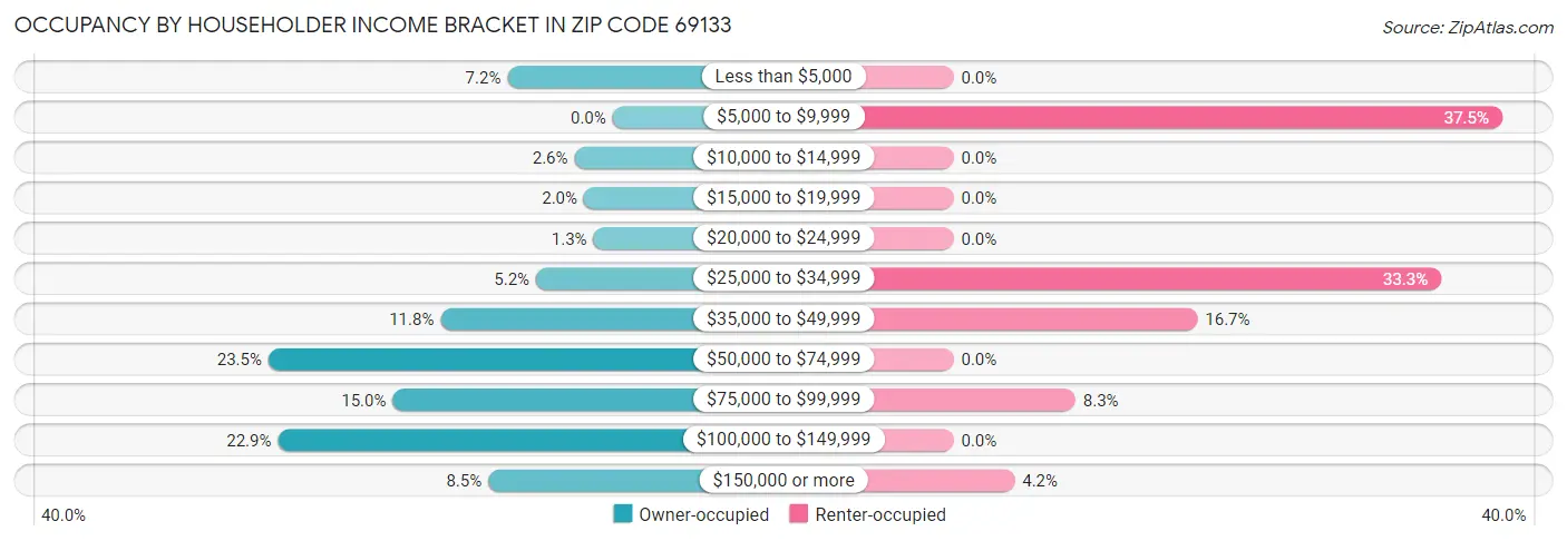 Occupancy by Householder Income Bracket in Zip Code 69133