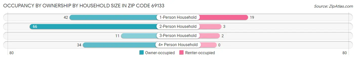Occupancy by Ownership by Household Size in Zip Code 69133