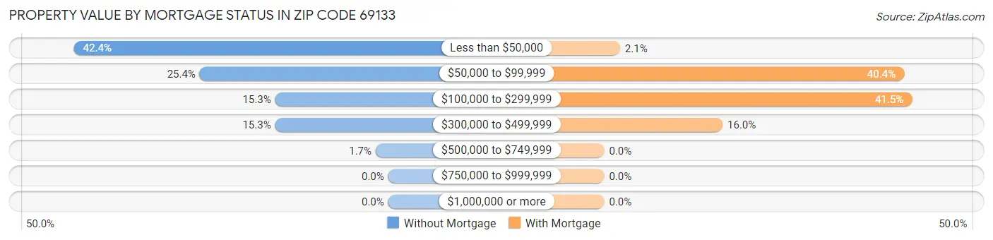 Property Value by Mortgage Status in Zip Code 69133