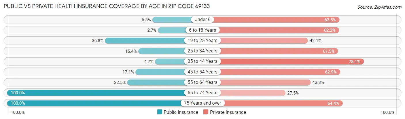Public vs Private Health Insurance Coverage by Age in Zip Code 69133