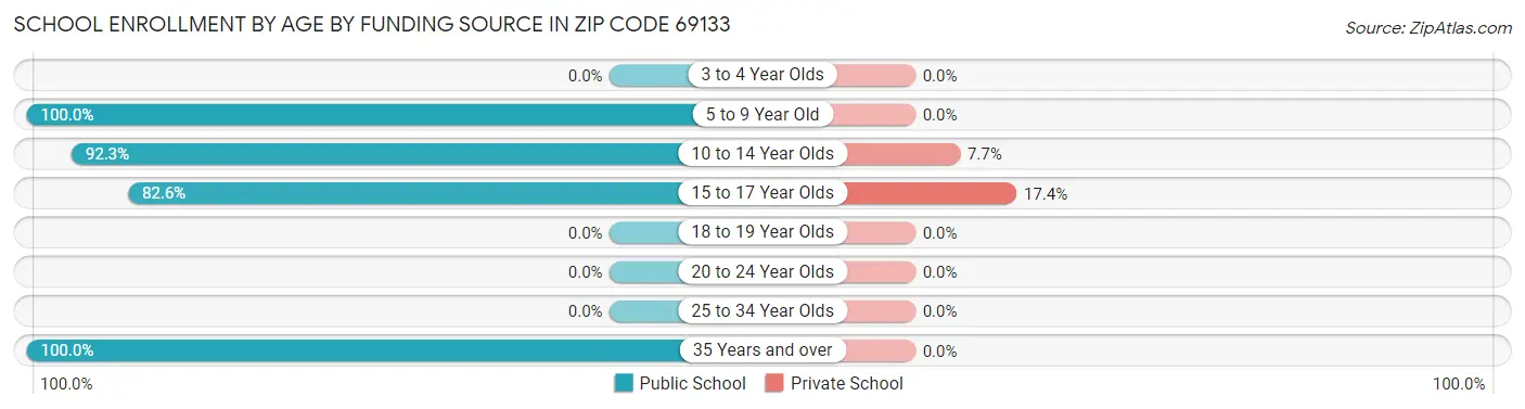 School Enrollment by Age by Funding Source in Zip Code 69133