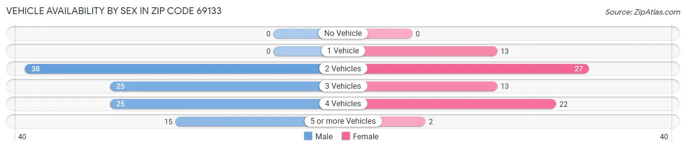Vehicle Availability by Sex in Zip Code 69133
