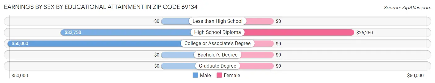 Earnings by Sex by Educational Attainment in Zip Code 69134