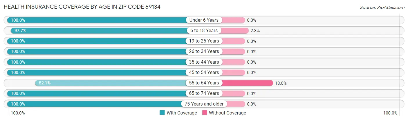 Health Insurance Coverage by Age in Zip Code 69134