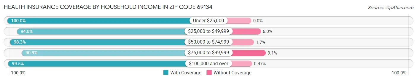 Health Insurance Coverage by Household Income in Zip Code 69134