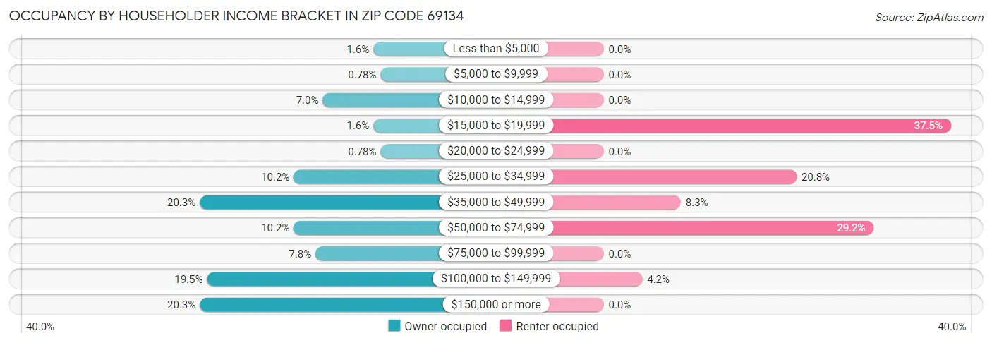 Occupancy by Householder Income Bracket in Zip Code 69134