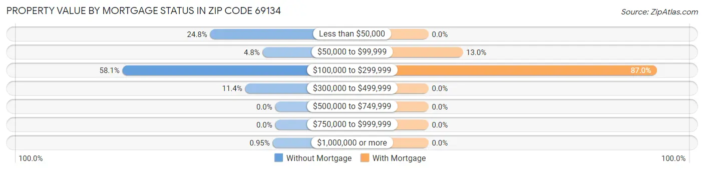 Property Value by Mortgage Status in Zip Code 69134