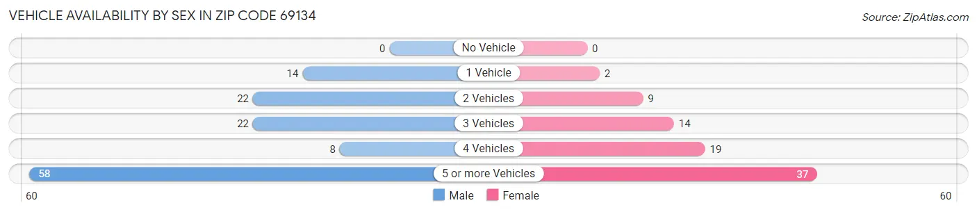 Vehicle Availability by Sex in Zip Code 69134