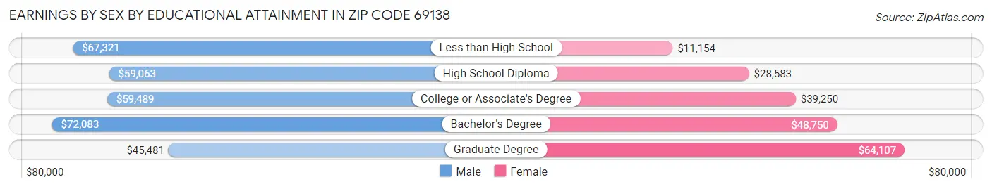 Earnings by Sex by Educational Attainment in Zip Code 69138