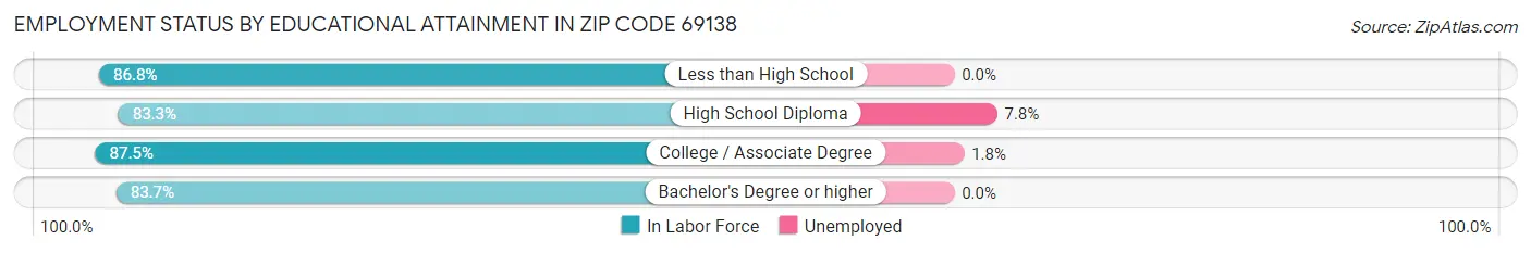 Employment Status by Educational Attainment in Zip Code 69138