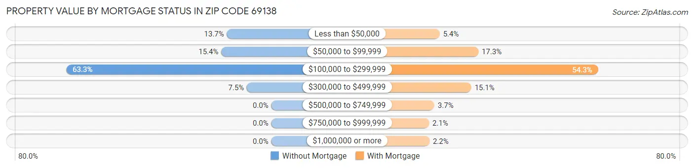 Property Value by Mortgage Status in Zip Code 69138