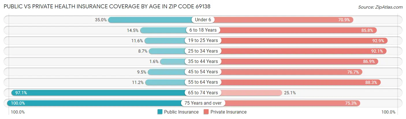 Public vs Private Health Insurance Coverage by Age in Zip Code 69138