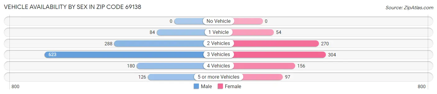 Vehicle Availability by Sex in Zip Code 69138