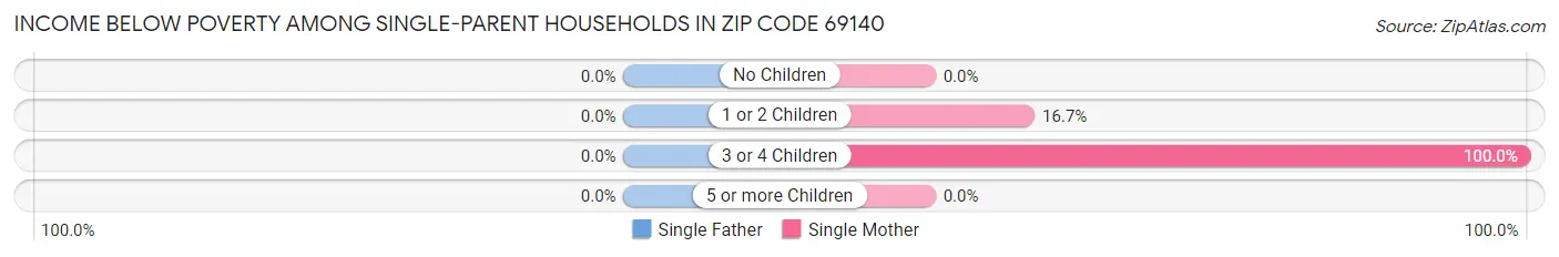 Income Below Poverty Among Single-Parent Households in Zip Code 69140