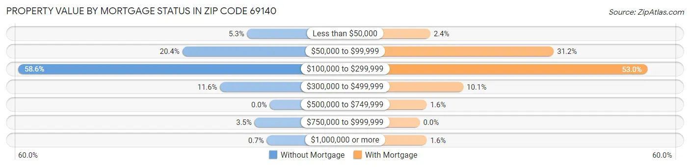 Property Value by Mortgage Status in Zip Code 69140