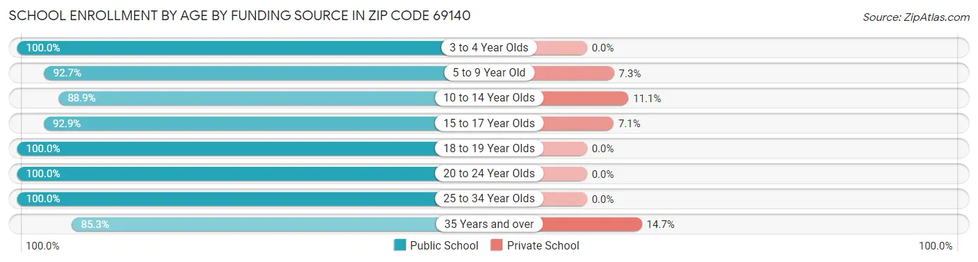 School Enrollment by Age by Funding Source in Zip Code 69140