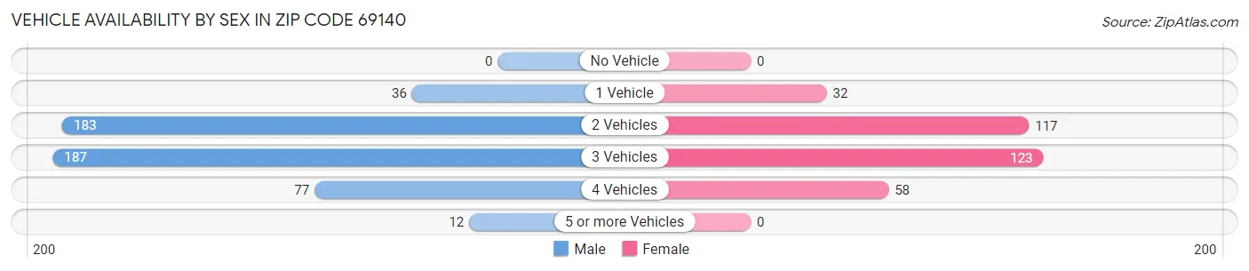 Vehicle Availability by Sex in Zip Code 69140