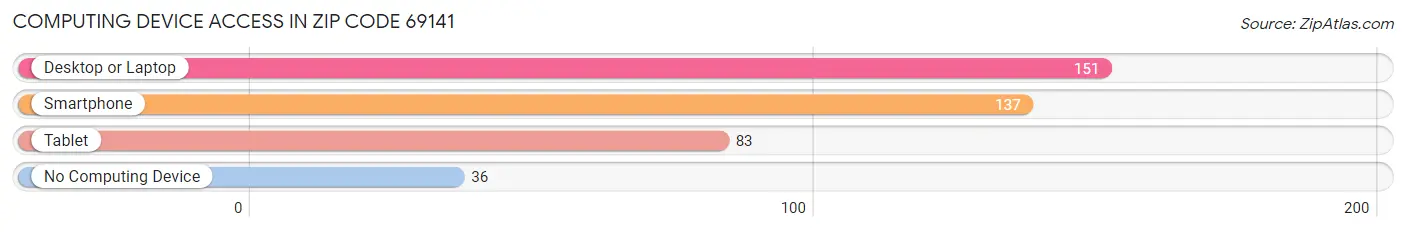 Computing Device Access in Zip Code 69141