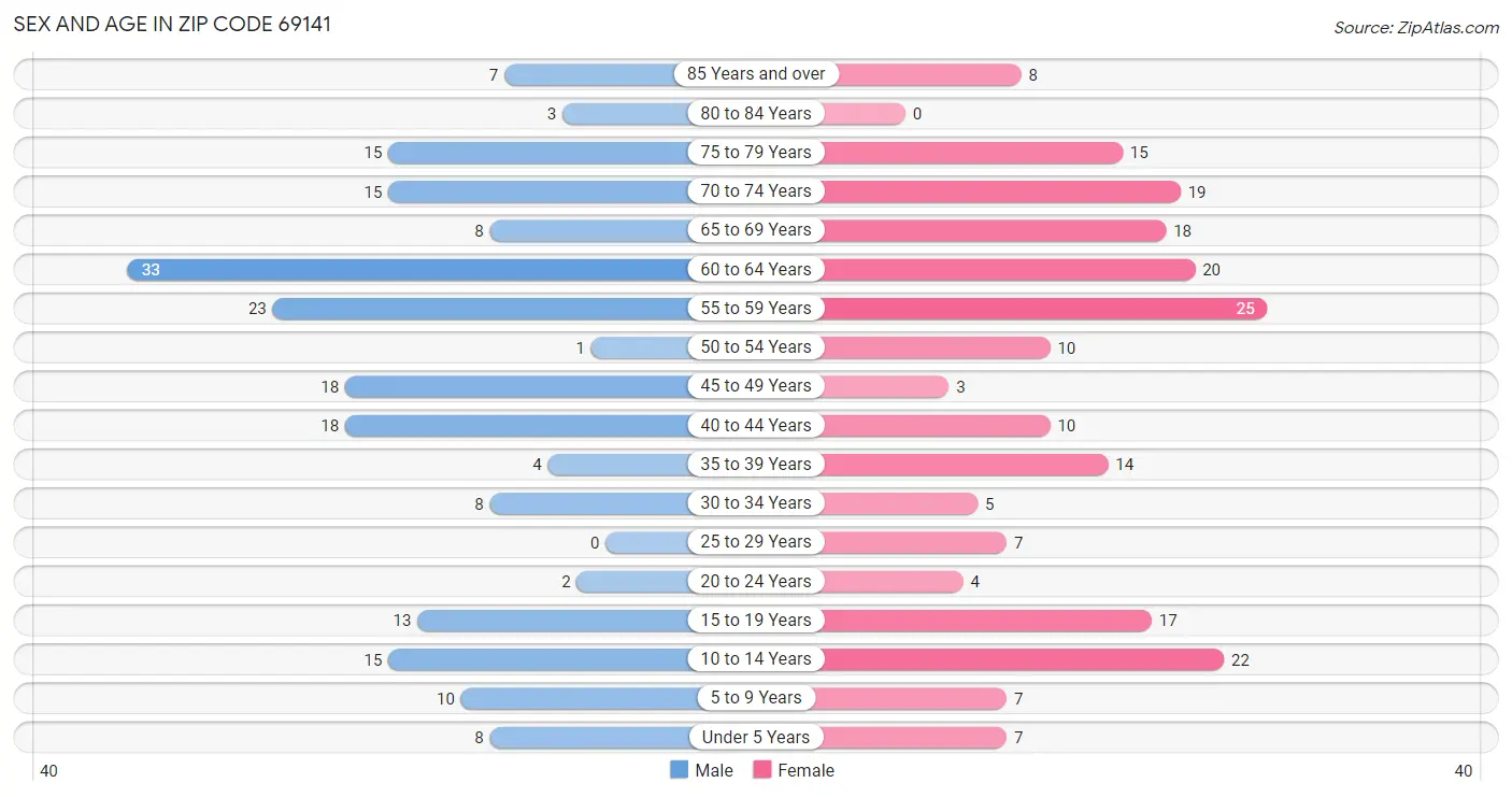 Sex and Age in Zip Code 69141