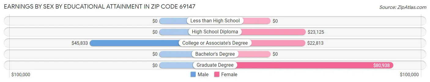 Earnings by Sex by Educational Attainment in Zip Code 69147