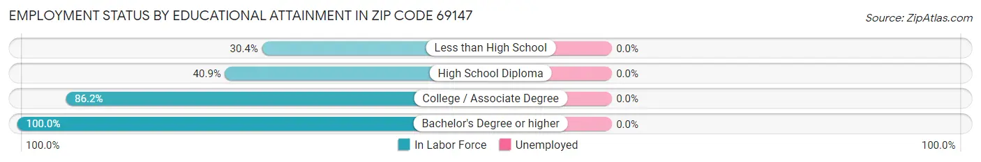 Employment Status by Educational Attainment in Zip Code 69147