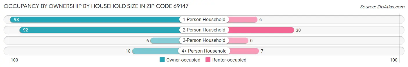 Occupancy by Ownership by Household Size in Zip Code 69147