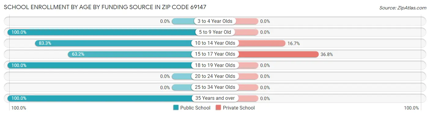 School Enrollment by Age by Funding Source in Zip Code 69147