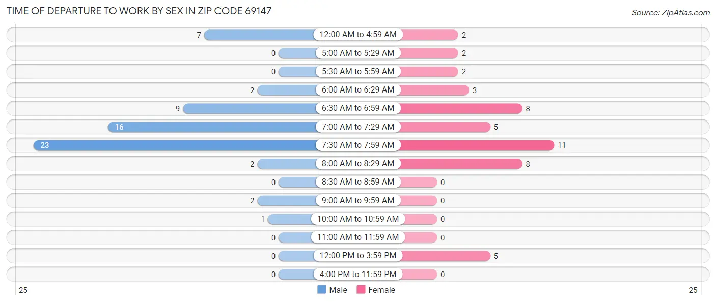 Time of Departure to Work by Sex in Zip Code 69147