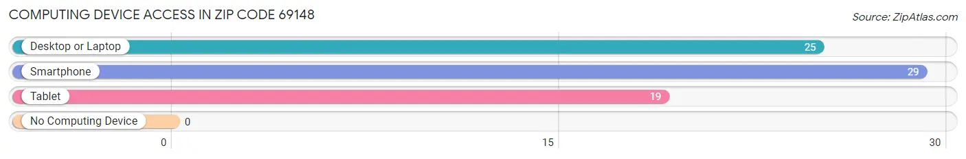Computing Device Access in Zip Code 69148