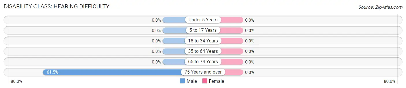 Disability in Zip Code 69148: <span>Hearing Difficulty</span>