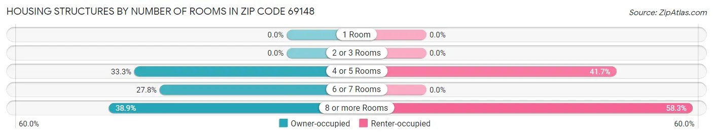 Housing Structures by Number of Rooms in Zip Code 69148