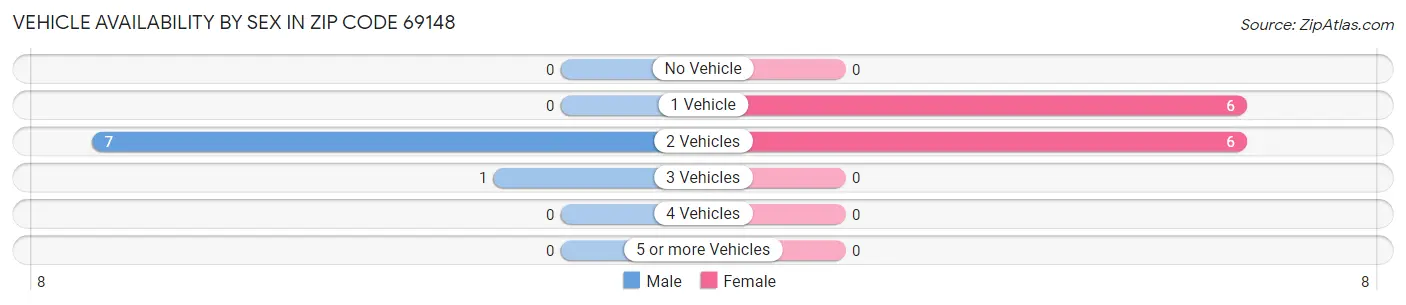 Vehicle Availability by Sex in Zip Code 69148