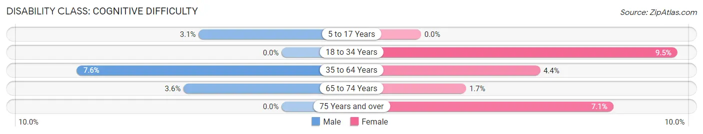 Disability in Zip Code 69149: <span>Cognitive Difficulty</span>