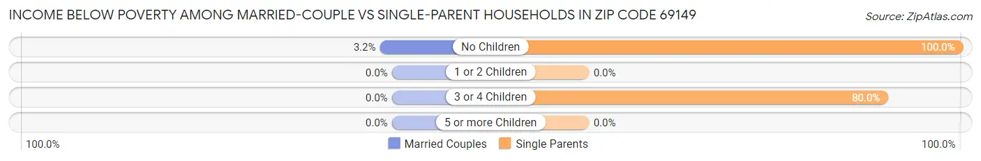 Income Below Poverty Among Married-Couple vs Single-Parent Households in Zip Code 69149