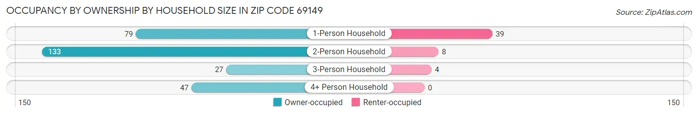 Occupancy by Ownership by Household Size in Zip Code 69149