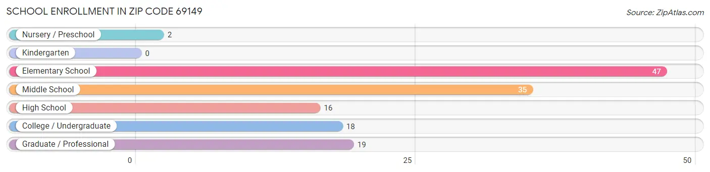 School Enrollment in Zip Code 69149