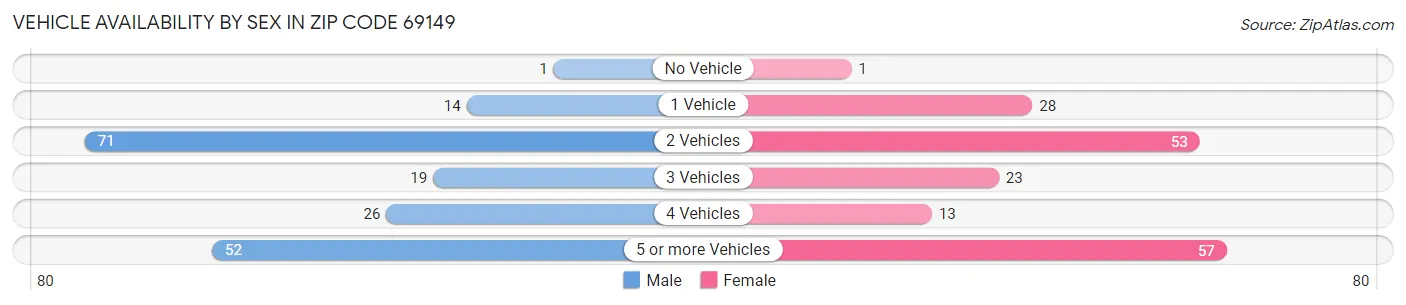 Vehicle Availability by Sex in Zip Code 69149