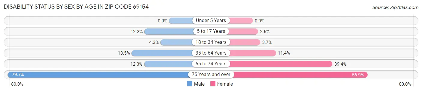 Disability Status by Sex by Age in Zip Code 69154