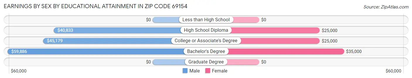 Earnings by Sex by Educational Attainment in Zip Code 69154