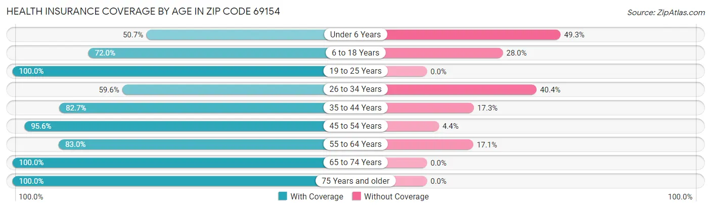 Health Insurance Coverage by Age in Zip Code 69154
