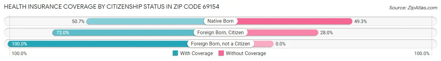 Health Insurance Coverage by Citizenship Status in Zip Code 69154