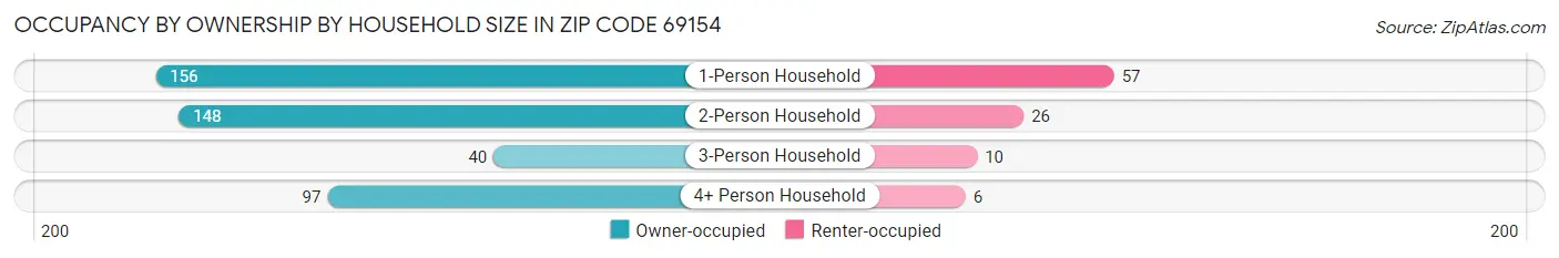 Occupancy by Ownership by Household Size in Zip Code 69154