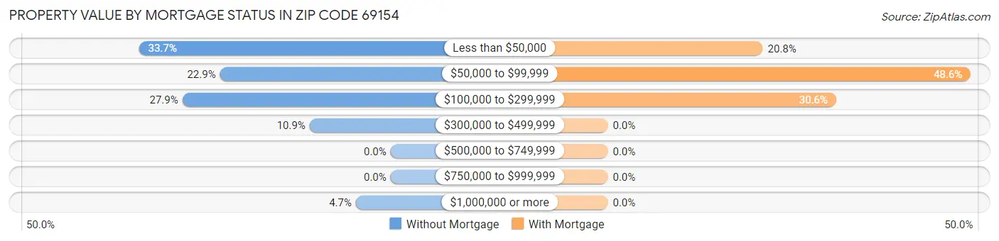 Property Value by Mortgage Status in Zip Code 69154