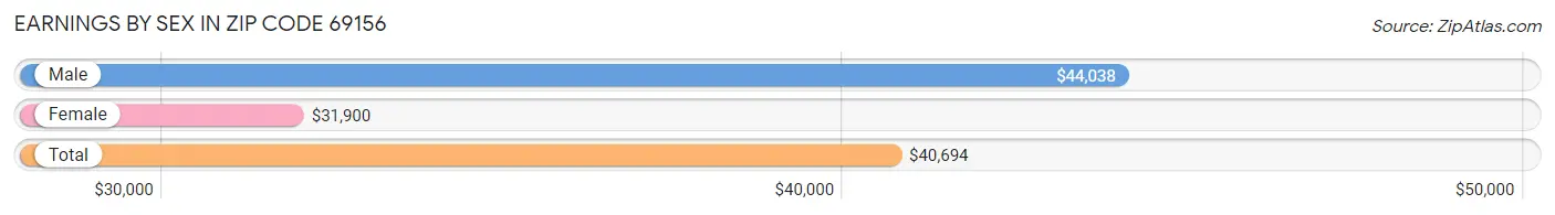 Earnings by Sex in Zip Code 69156