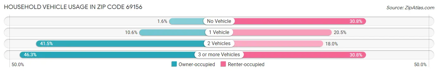 Household Vehicle Usage in Zip Code 69156