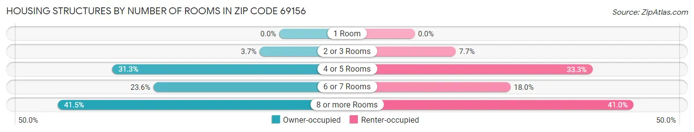 Housing Structures by Number of Rooms in Zip Code 69156