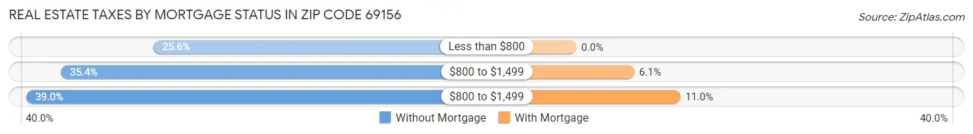 Real Estate Taxes by Mortgage Status in Zip Code 69156