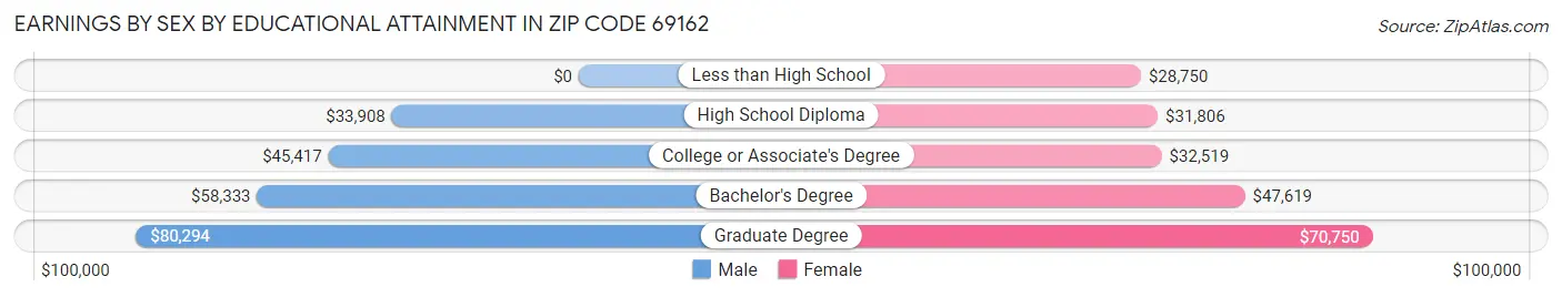 Earnings by Sex by Educational Attainment in Zip Code 69162